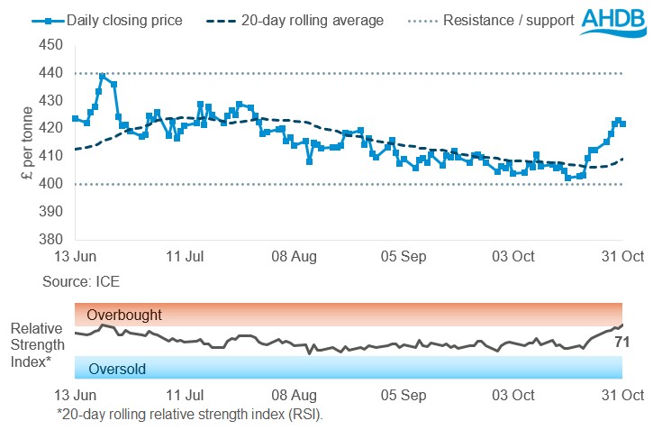 OSR Graph 03 11 2025
